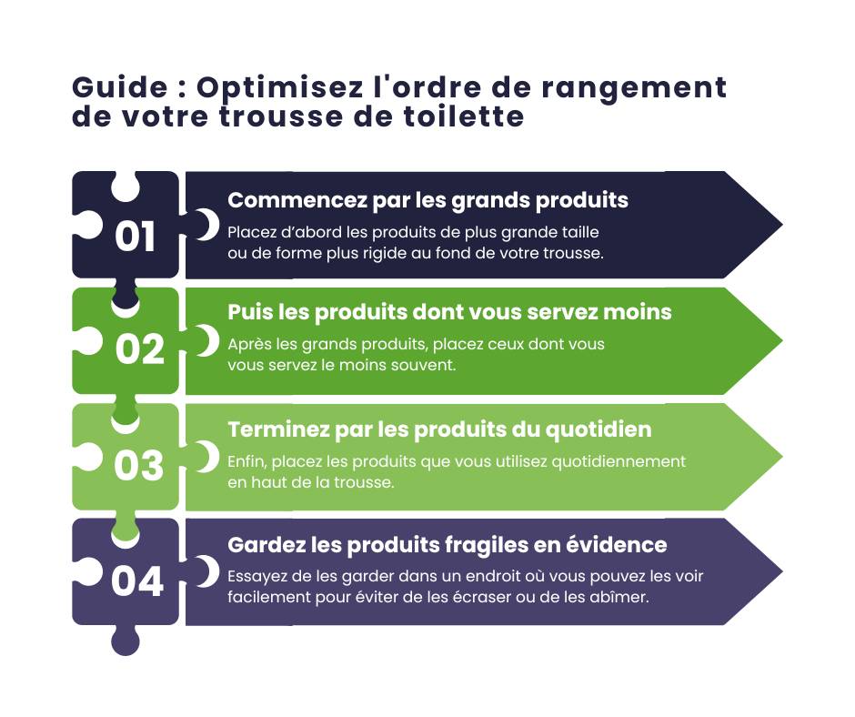 Infographie : Guide - Optimisez l'ordre de rangement de votre trousse de toilette