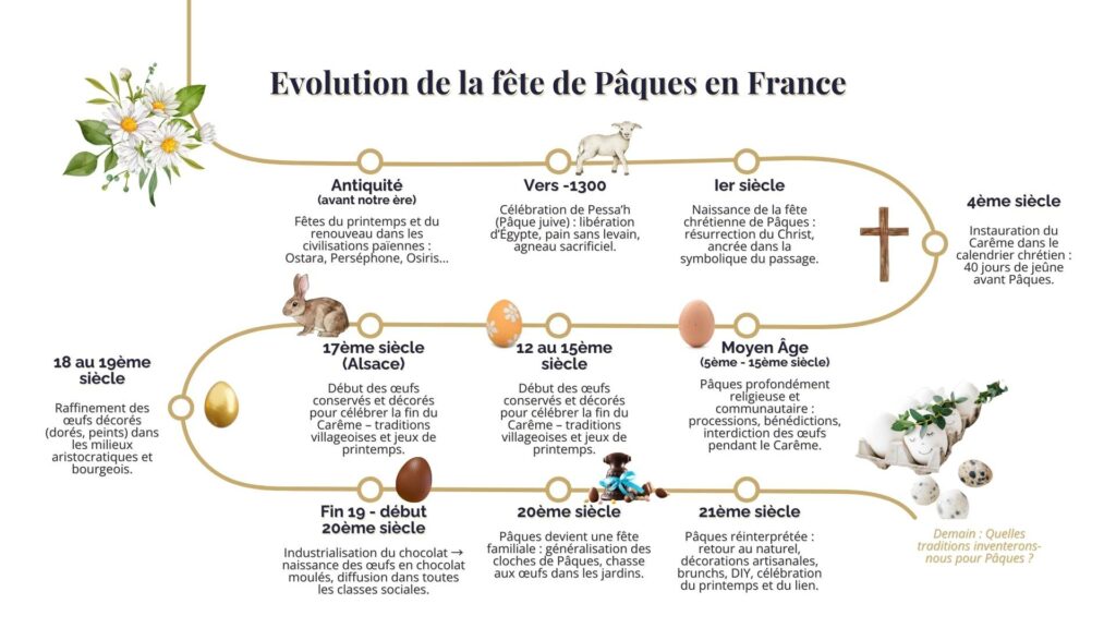 Frise chronologique illustrée retraçant l’évolution des traditions de Pâques en France, de l’Antiquité à aujourd’hui.